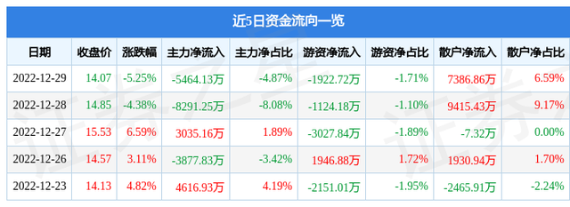 翠微股份（603123）12月29日主力资金净卖出5464.13万元