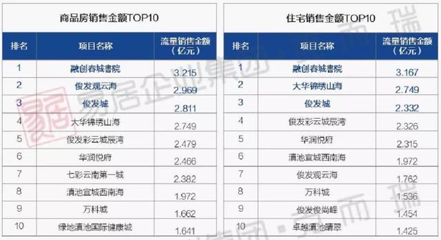 部分近乎腰斩！90个昆明主城在售楼盘价格涨跌表发布