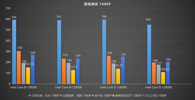 新一代游戏与创作神器：英特尔13代酷睿处理器首发评测