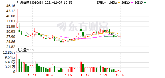 大地海洋股东户数下降16.39%，户均持股48.6万元