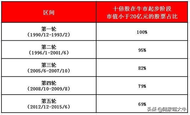 A股过去5轮牛市中，十倍股都长啥样？