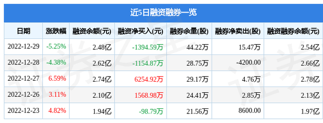 翠微股份（603123）12月29日主力资金净卖出5464.13万元