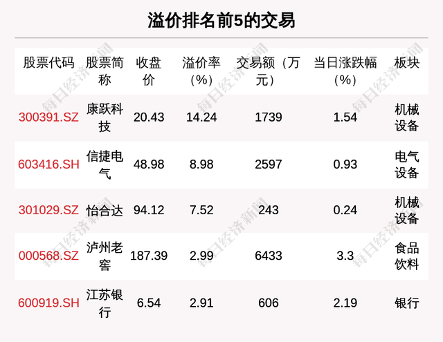 每经19点丨北交所优化发行上市审核：财务报告有效期延至“6+3”；货拉拉女乘客坠亡案一审宣判；俄罗斯央行上调关键利率至6.75%