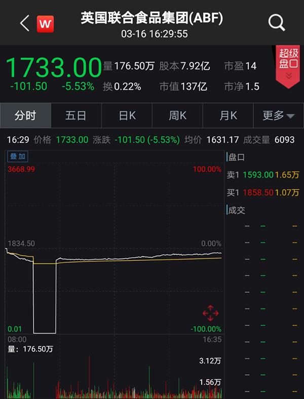 英国乌龙指：股价瞬间从1559跌至0.01便士，成交作废