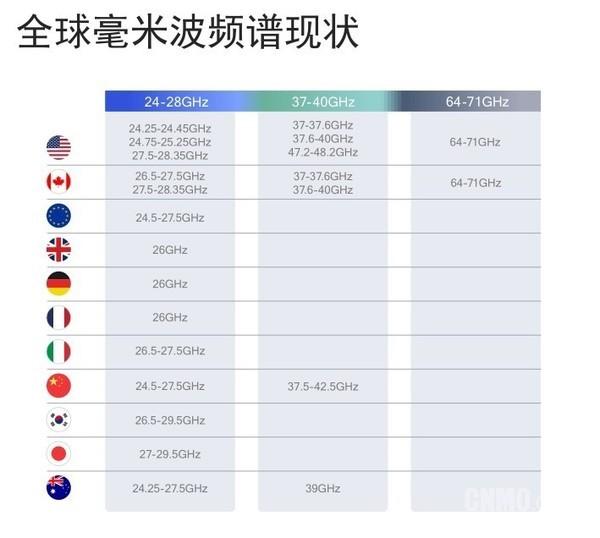 5G网络商用的王牌兵器：白话讲解毫米波意义何在？