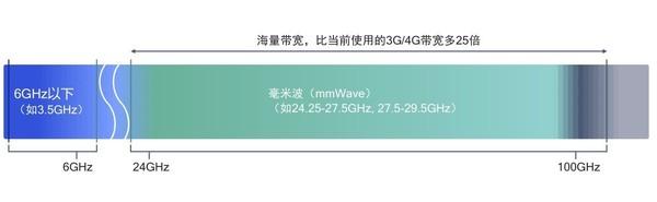 5G网络商用的王牌兵器：白话讲解毫米波意义何在？