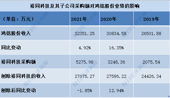 鸿铭股份IPO：重要股东也是第一大客户 实控人侄子曾获取客户信息开拓个人业务引关注