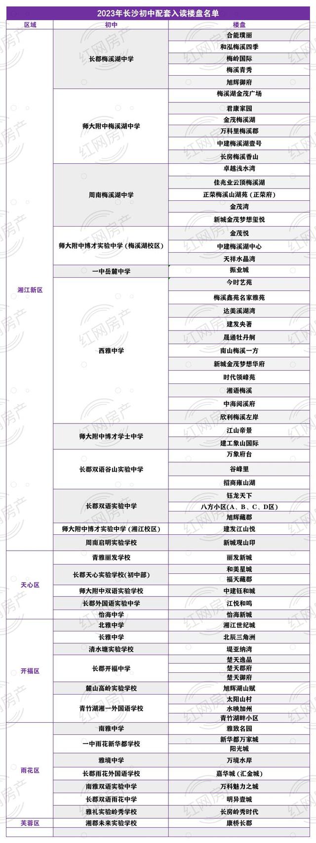 2023年长沙初中配套入读楼盘出炉！66个楼盘对应30所学校