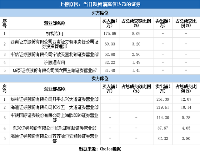 多主力现身龙虎榜，凯乐科技跌停（07-27）