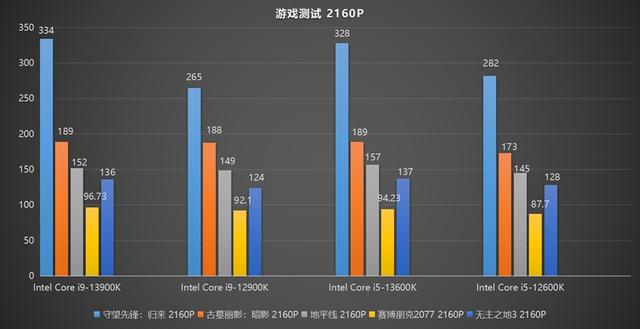 新一代游戏与创作神器：英特尔13代酷睿处理器首发评测