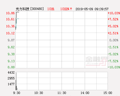 快讯：光力科技涨停 报于10.86元