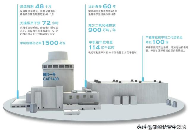 玲龙一号采用模块化设计，军民两用造价低，更有利于高速迭代