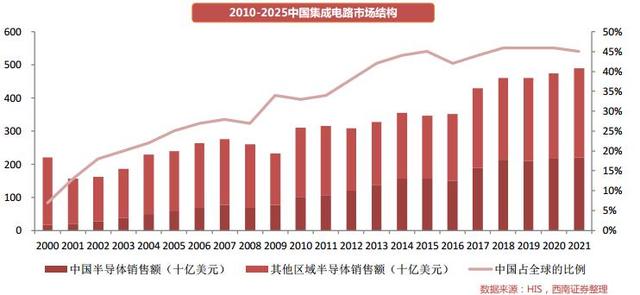 盘点国产芯片概念股：制造领域前十强中有拟上科创板企业