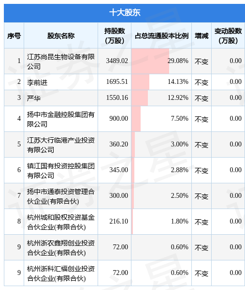 4月14日通灵股份发布公告，其股东减持2.51万股