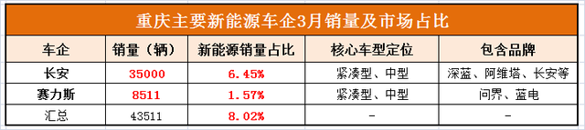 长安汽车，重庆汽车品牌最后遮羞布，依然任重道远