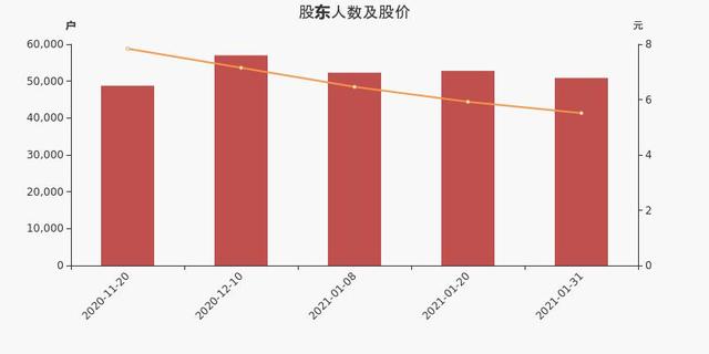 万丰奥威股东户数下降3.67%，户均持股22.64万元