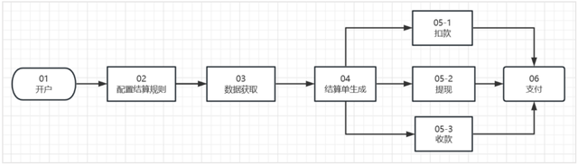 消费金融业务场景里，结算系统该如何设计？