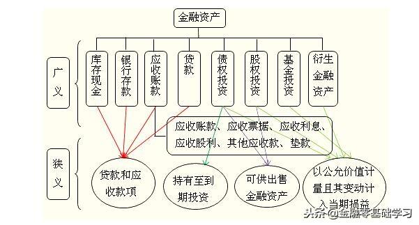 「金融常识」金融资产的概念及其种类特征