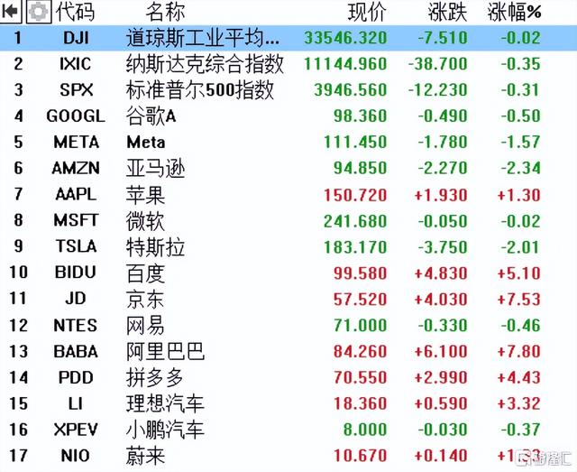 无惧“鹰王”放炮，港股“重振雄风”，恒科指劲升4%