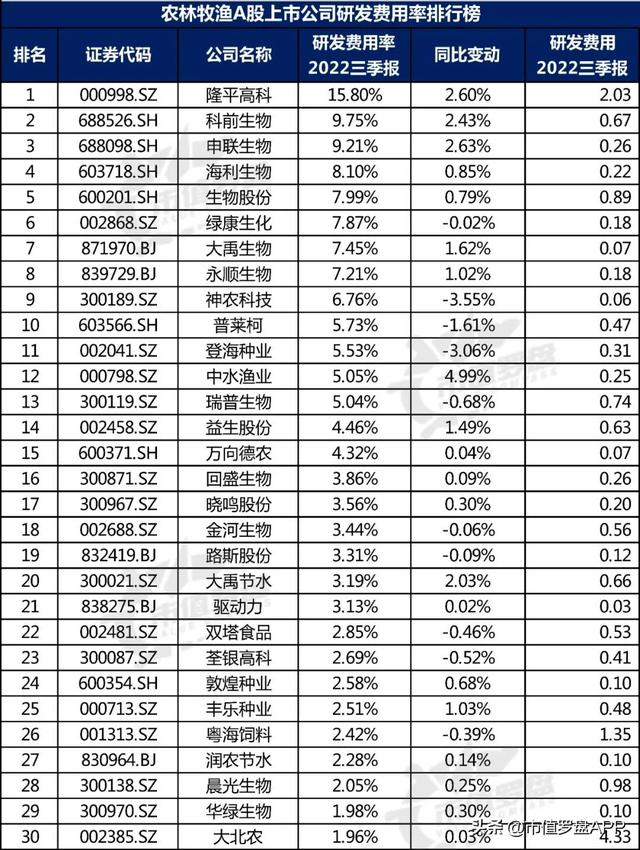 中国A股农林牧渔上市公司高质量发展排行榜！（2022三季报）