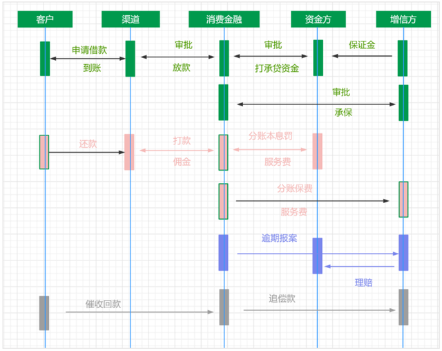 消费金融业务场景里，结算系统该如何设计？