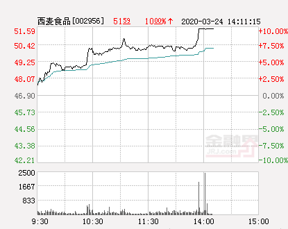 快讯：西麦食品涨停 报于51.59元