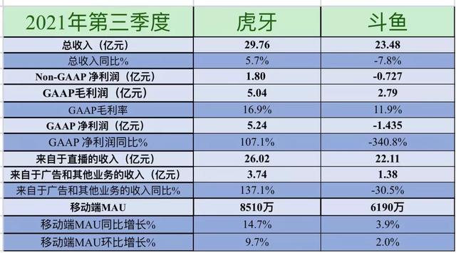 市值跌去近7成，斗鱼“游”不动了