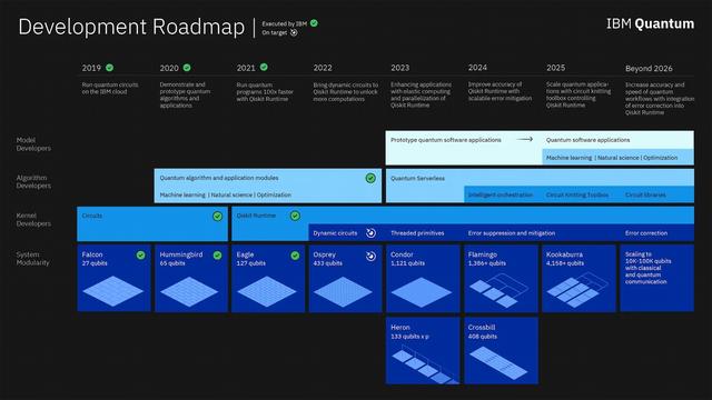 IBM最新路线计划制造以量子为中心的超级计算机