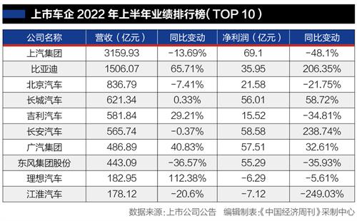 汽车产业链半年业绩大PK：卖车不如卖电池，卖电池比不上卖锂矿