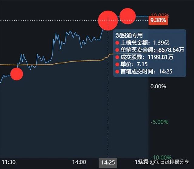 攀钢钒钛精彩涨停大战，外资抢筹1.39亿，机构跑了1.15亿