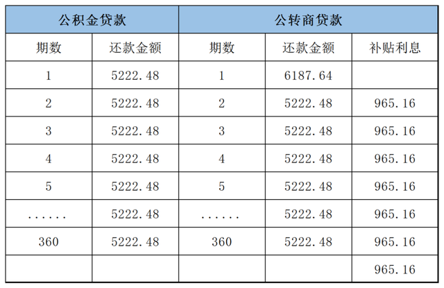 商转公贷款，公转商贴息贷款，傻傻分不清楚