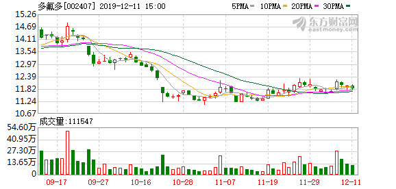 多氟多股东户数增加1.89%，户均持股14.96万元