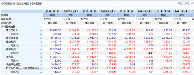 三年暴涨50多倍、投资靠玄学？中国鼎益丰被基金公司下调估值至0.0001港元