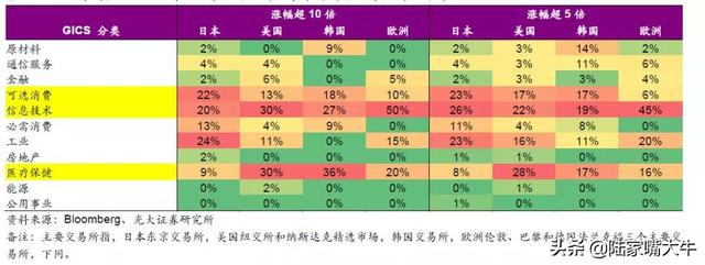 A股过去5轮牛市中，十倍股都长啥样？