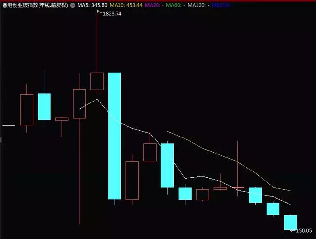 香港创业板指十一年暴跌92%，87股不足0.1港元