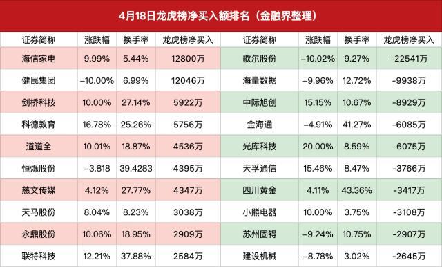 龙虎榜｜3机构买入3亿元中际旭创，陈小群作手新一联手打板剑桥科技，方新侠抄底歌尔股份