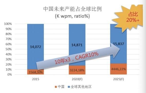 盘点国产芯片概念股：制造领域前十强中有拟上科创板企业