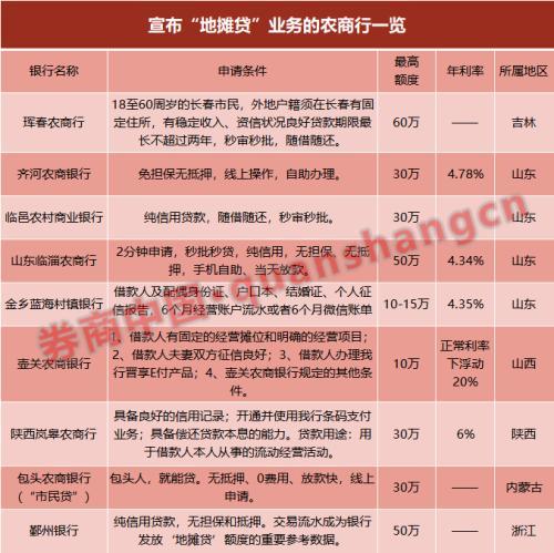 地摊贷火了！纯信用无担保、秒审秒批 最高六十万！银行电商争相入局 又是老套路？