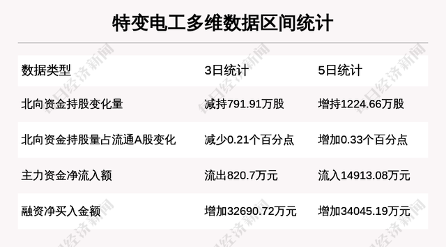 牛人重仓｜博时系三大基金持有2350万股，特变电工8日换手44.6%有何玄机？