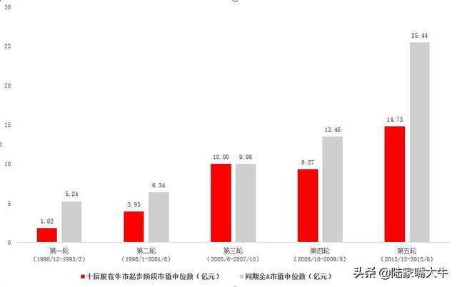 A股过去5轮牛市中，十倍股都长啥样？