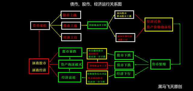 一文看懂国债价格、利率、收益率彼此关系，及对股市经济的影响