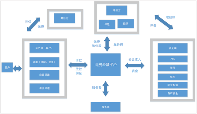 消费金融业务场景里，结算系统该如何设计？