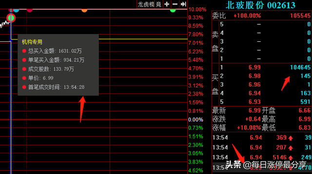 北玻股份涨停大战，3大机构调戏小散脆弱的心灵，天地板后2连板