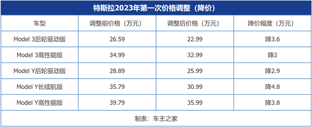 特斯拉一夜降价4.8万!车主要维权 二手车商苦不堪言