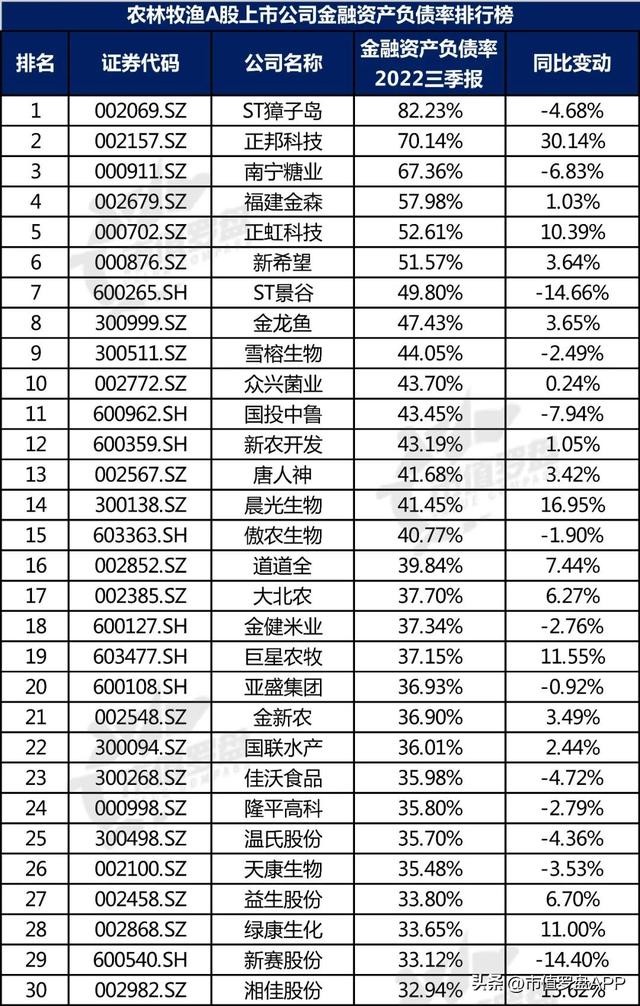 中国A股农林牧渔上市公司高质量发展排行榜！（2022三季报）