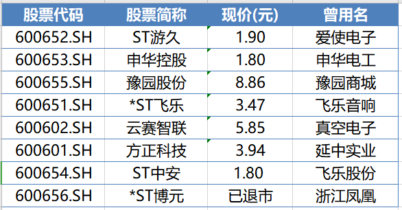 “老八股”三十年：1只已退市，6只“丢了真身”