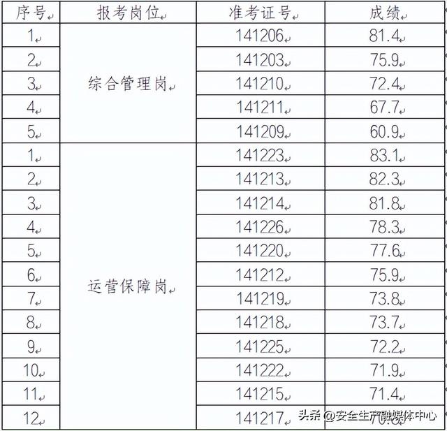 应急管理部紧急救援促进中心2023年度招聘应届毕业生笔试成绩公告