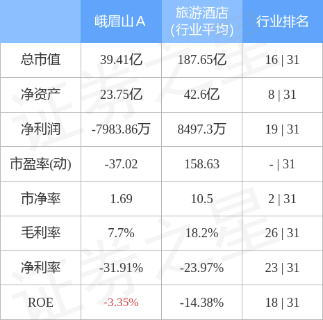 异动快报：峨眉山A（000888）11月1日13点15分触及涨停板