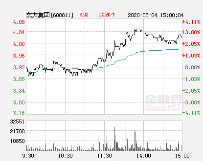 东方集团大幅拉升3.32% 股价创近2个月新高