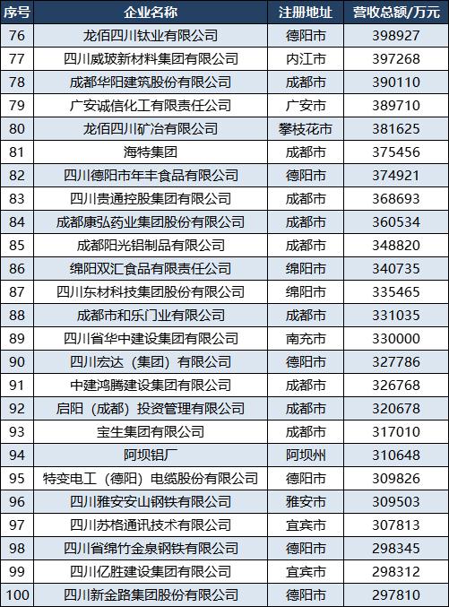 2022四川民营企业100强：乐山宜宾各5家，达州眉山各3家